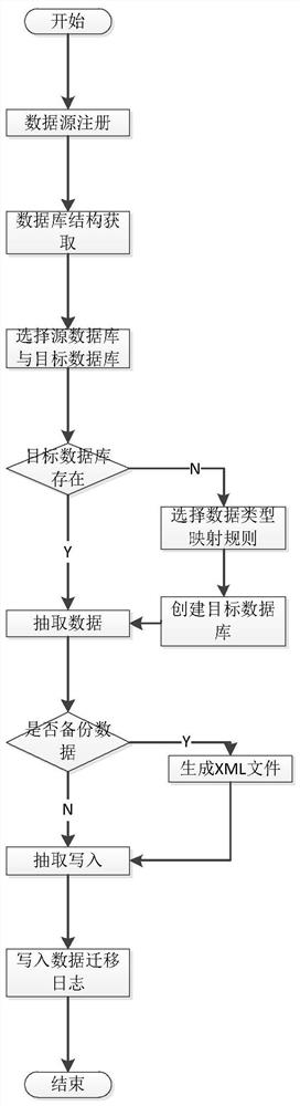 Universal heterogeneous database data migration method