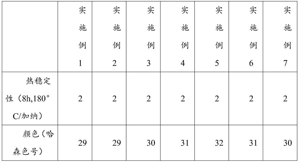 Preparation method and processing equipment of rosin resin