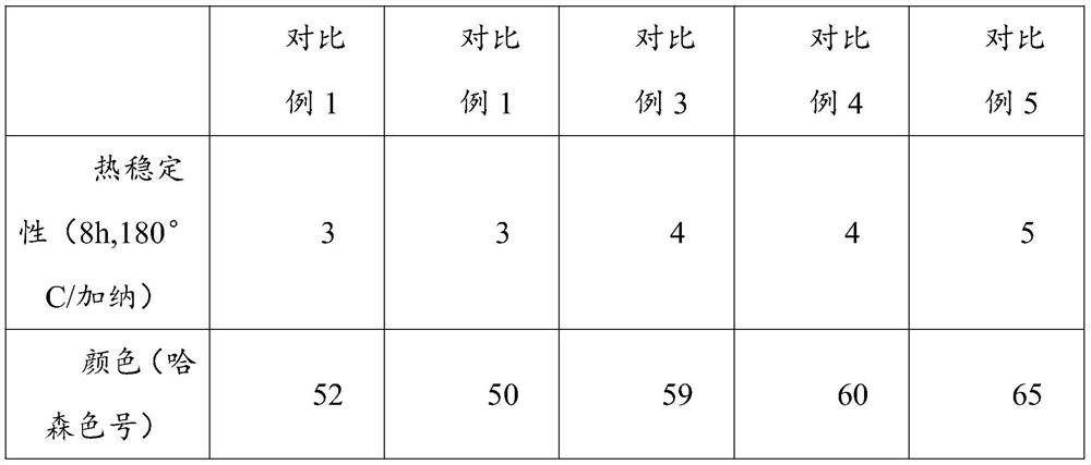 Preparation method and processing equipment of rosin resin