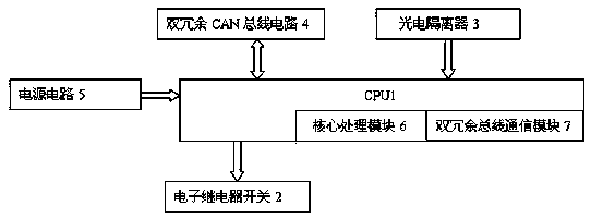 Gateway controller with multi-channel CAN bus communication function