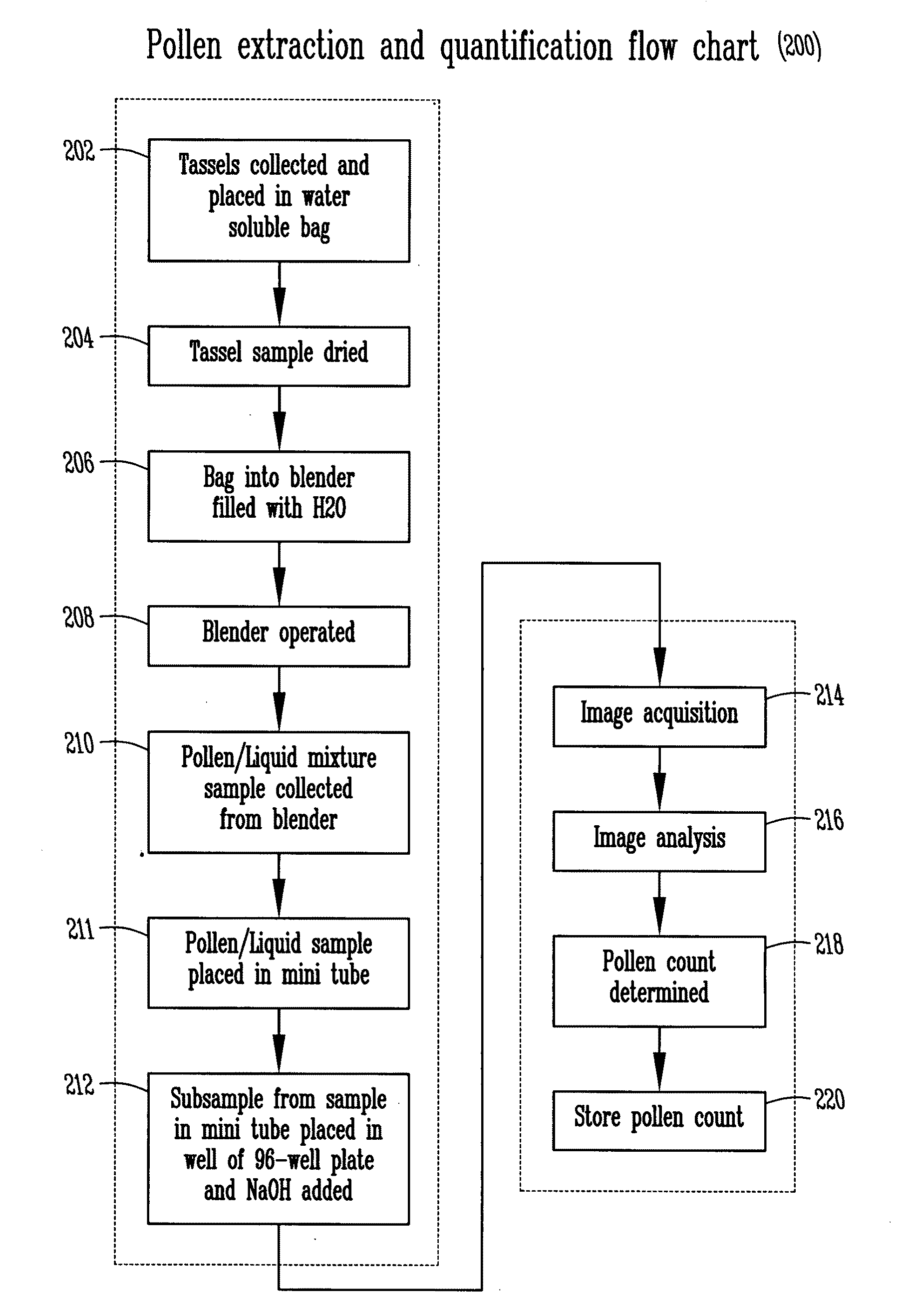 Method and apparatus of high-throughput pollen extraction, counting, and use of counted pollen for characterizing a plant