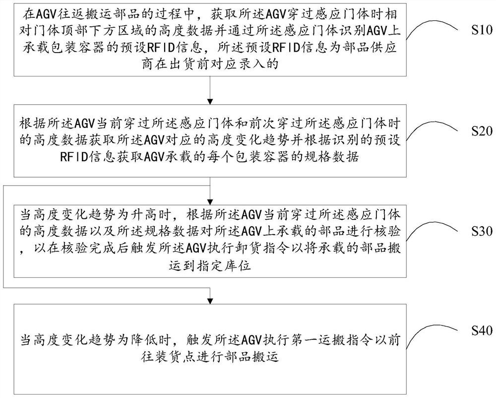 Method, system, and computer-readable storage medium for parts in and out of storage