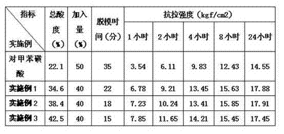 Curing agent for furan resin self-hardening sand for casting and preparation method thereof
