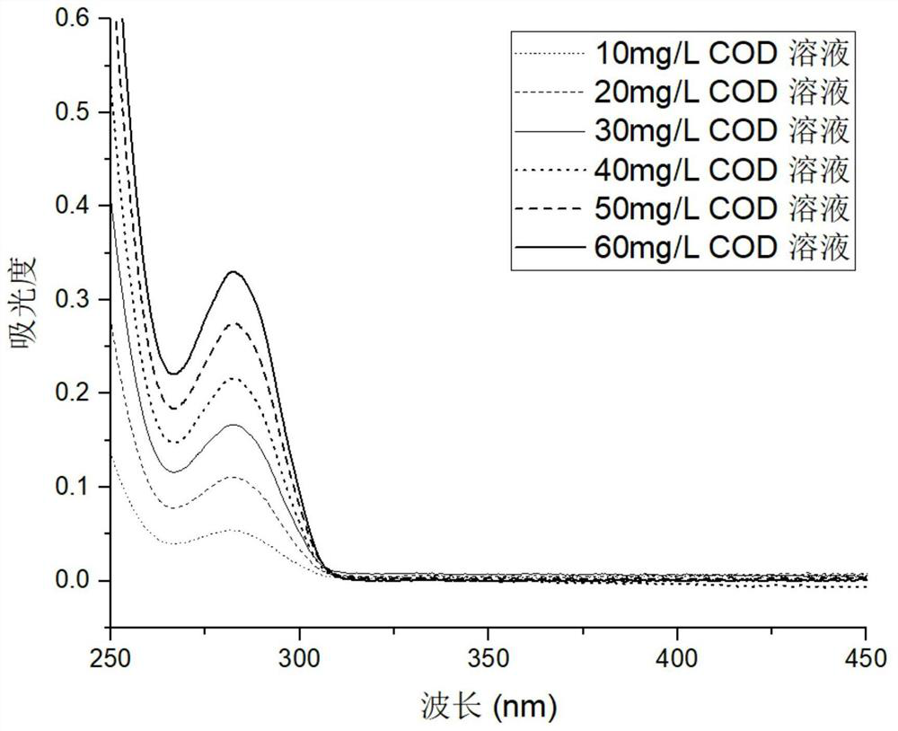 A water quality monitoring method, instrument and system based on multi-wavelength absorbance