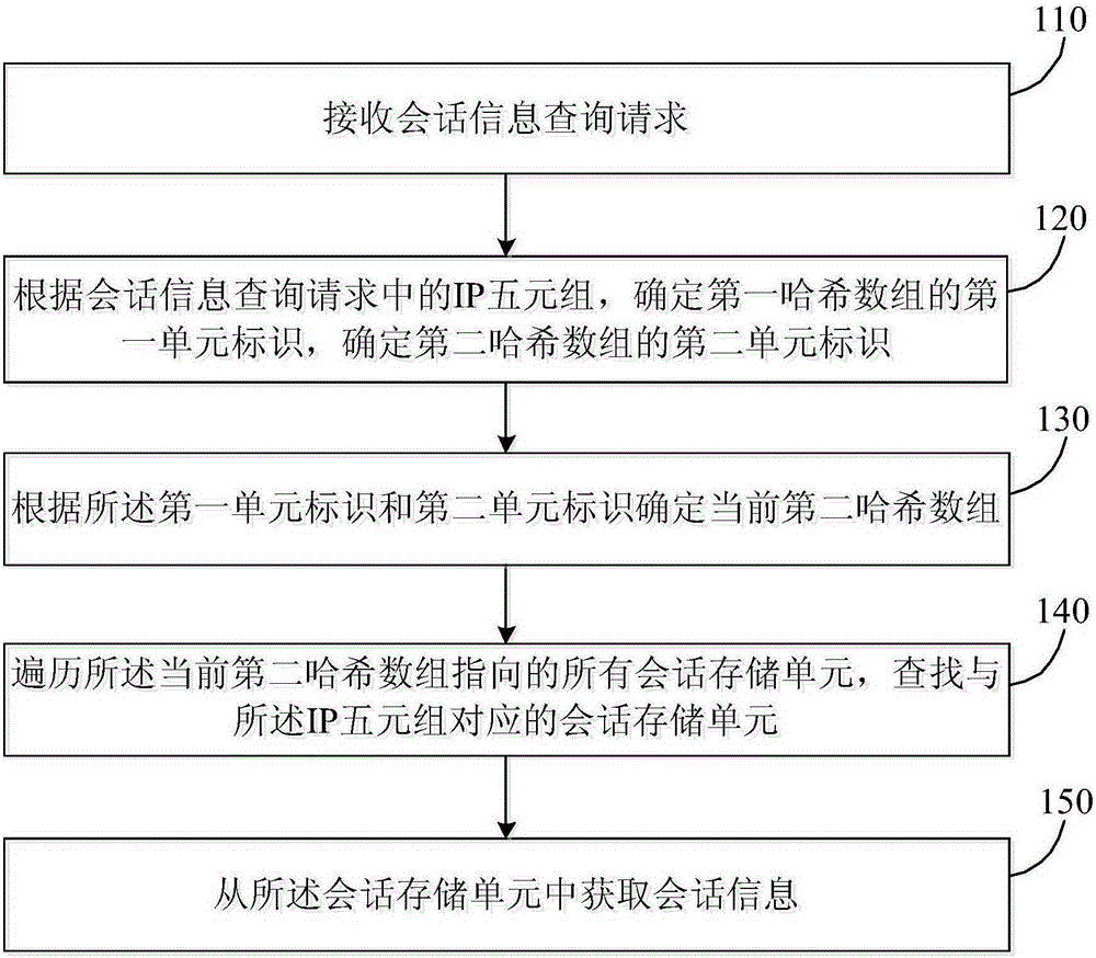 IP quintuple based Hash storage method