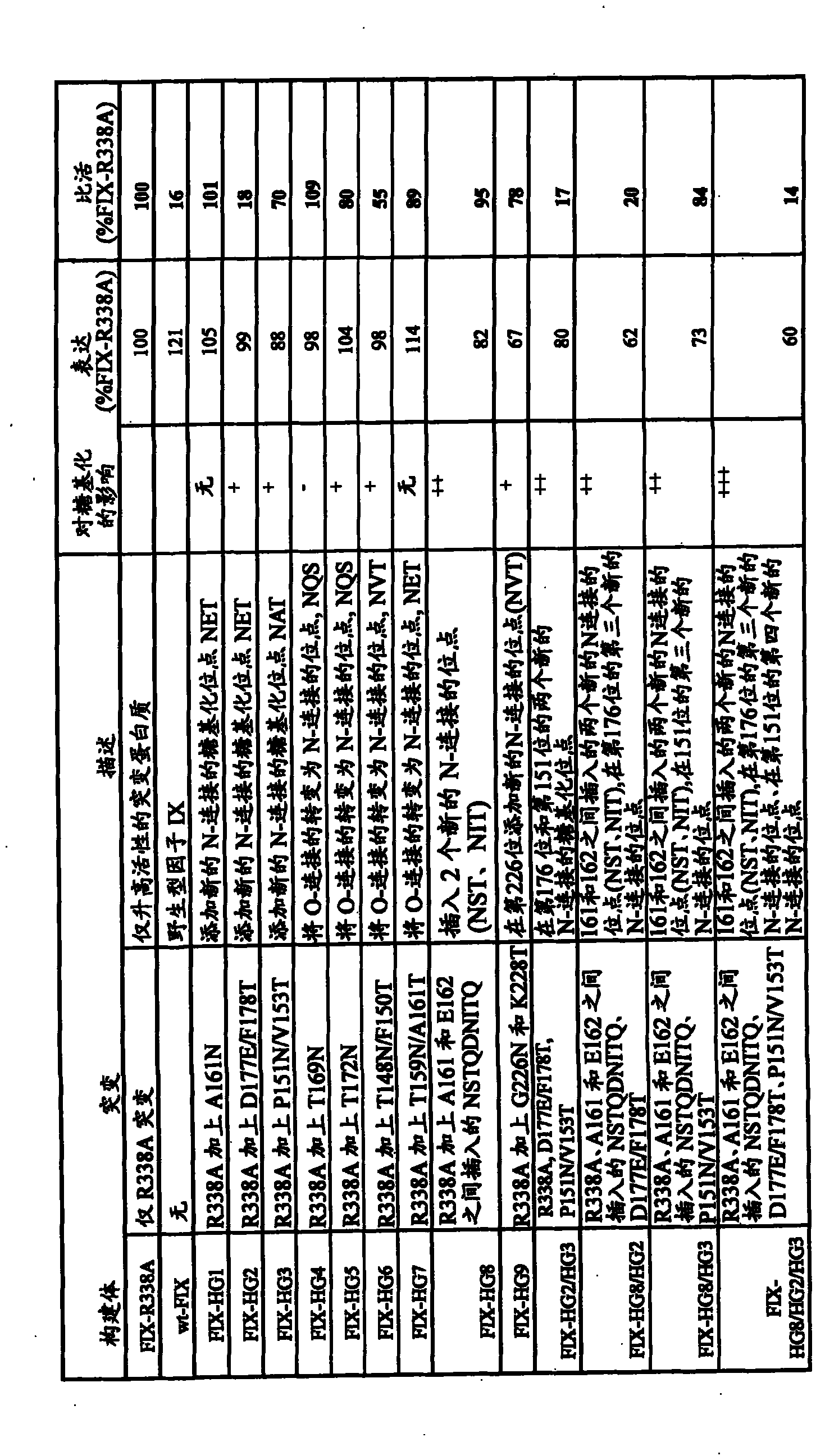 Modified factor IX polypeptides and uses thereof