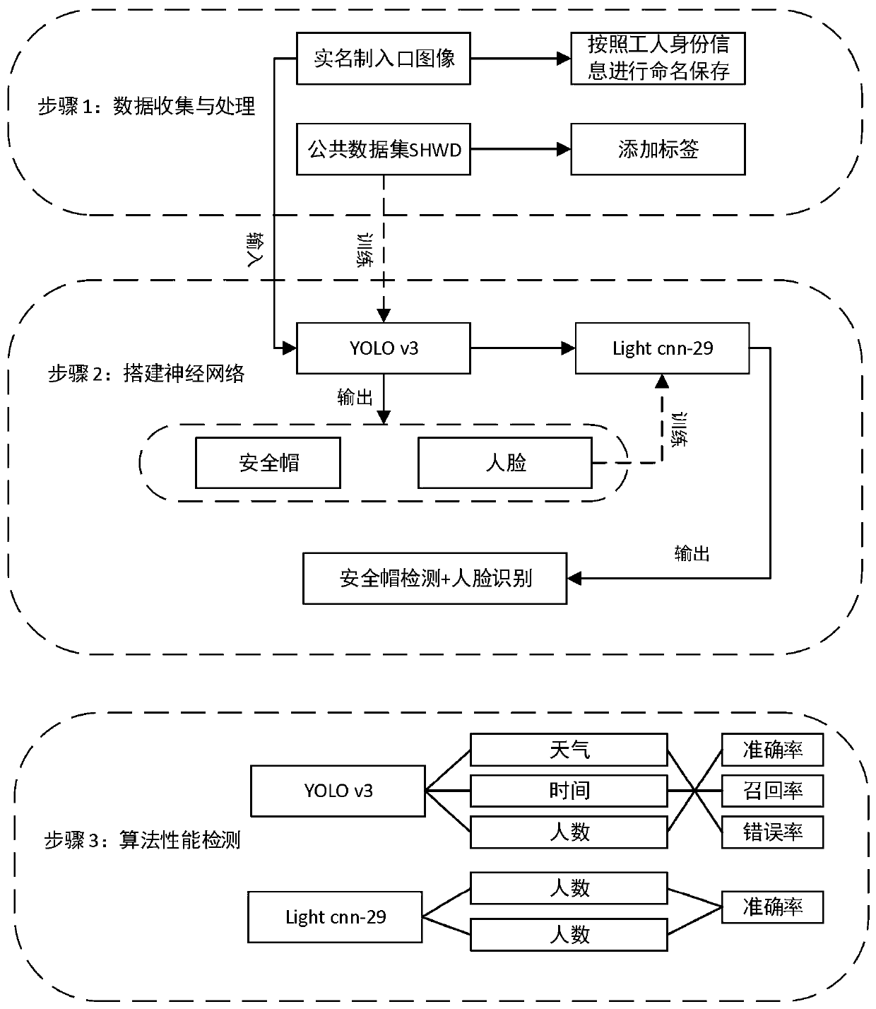 Construction worker identity recognition and safety helmet wearing detection method and system