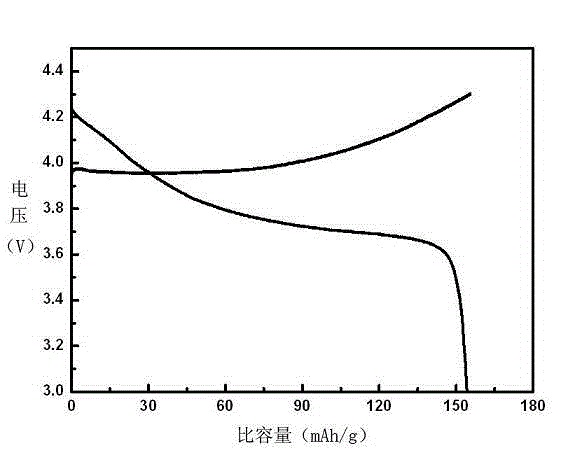 Preparation method of lithium cobalt oxide