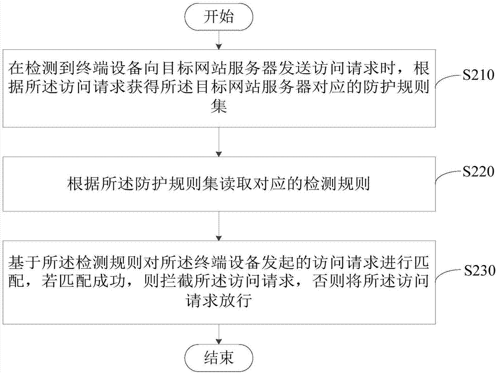 Website protection method and device, website protection equipment and readable storage medium