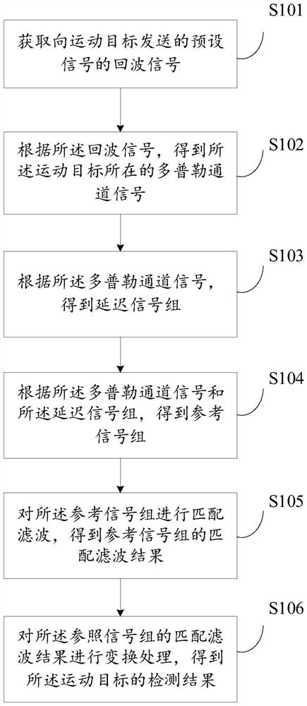 Dual matched filtering method and device and electronic equipment