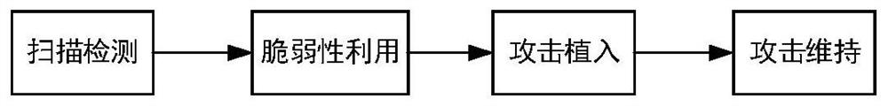 Method and equipment for moving target defense strategy selection based on markov signal game