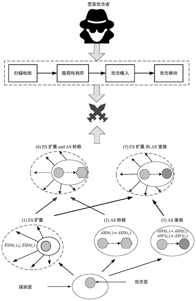 Method and equipment for moving target defense strategy selection based on markov signal game