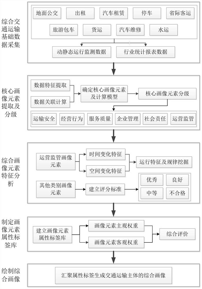 A multi-dimensional data-driven comprehensive portrait method for transportation subjects