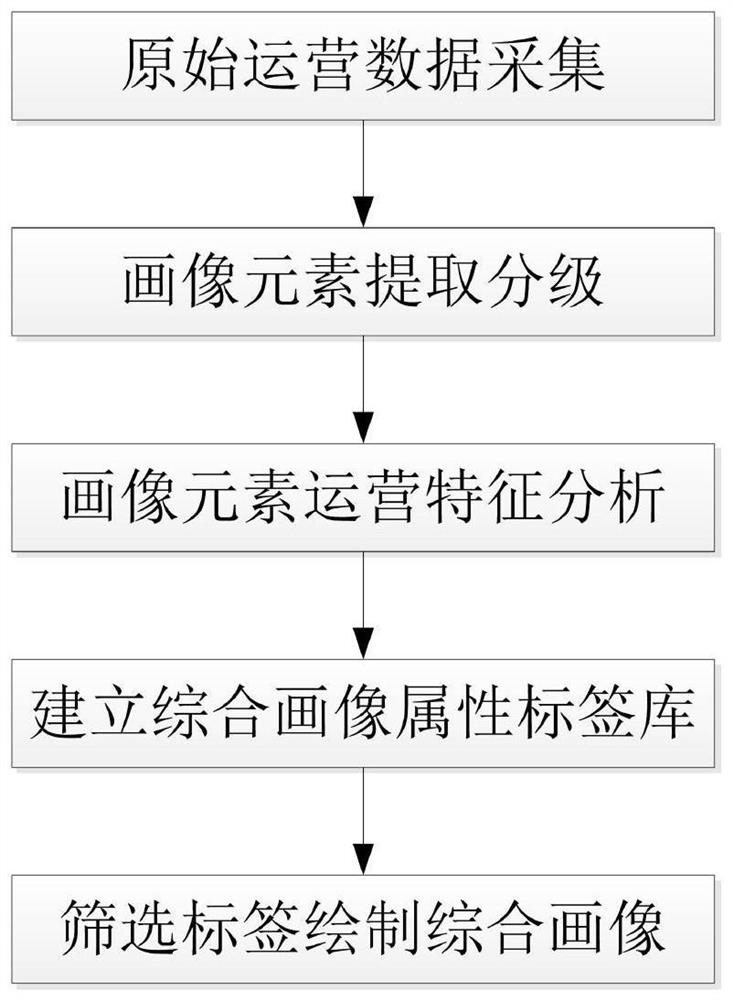 A multi-dimensional data-driven comprehensive portrait method for transportation subjects