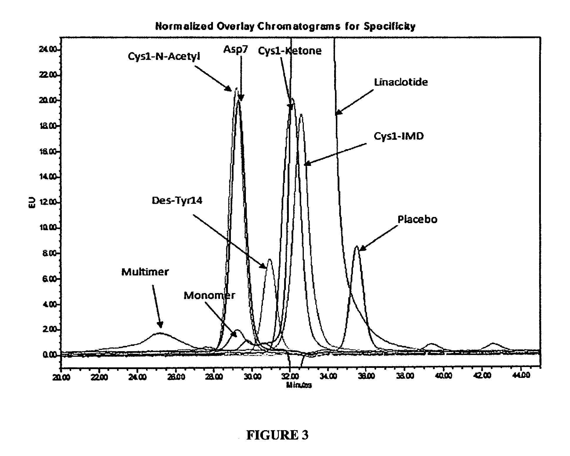 Low-Dose Stable Formulations of Linaclotide