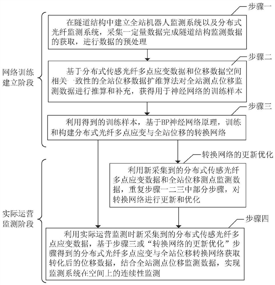 Tunnel deformation monitoring method based on distributed multipoint strain and displacement conversion network