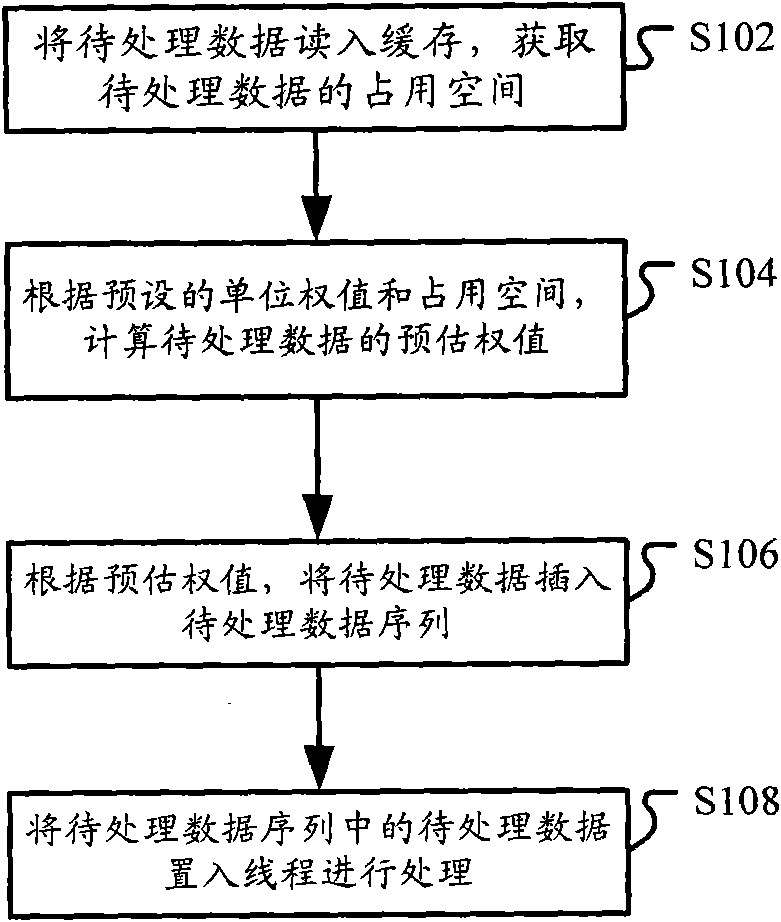 Method and device for processing bulk data