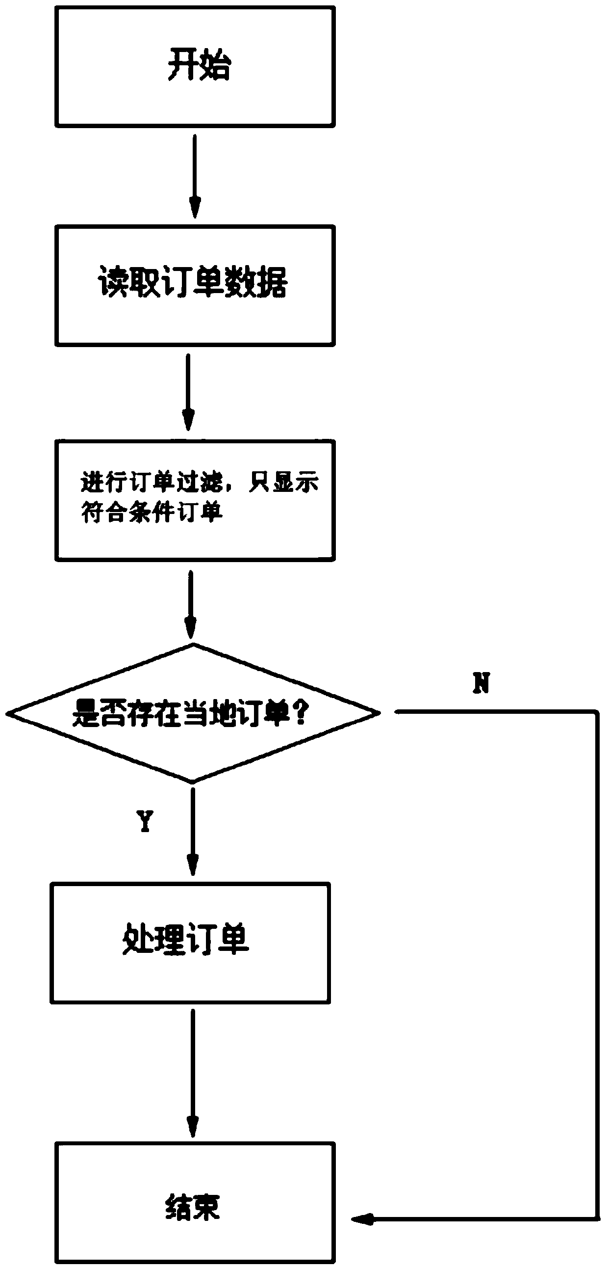 Processing method of order allocation in internet electronic commerce logistics management system