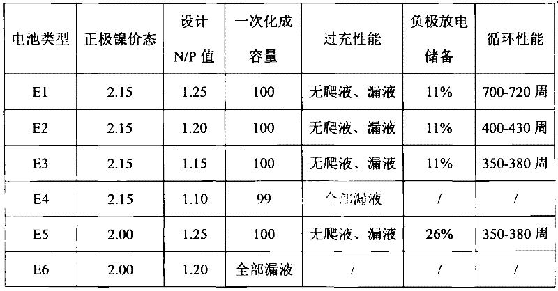 Preparation method of nickel-hydrogen battery and its anode material