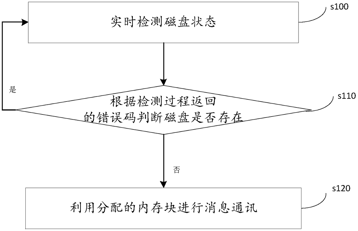 Method, device, and apparatus for disk management, and readable storage medium