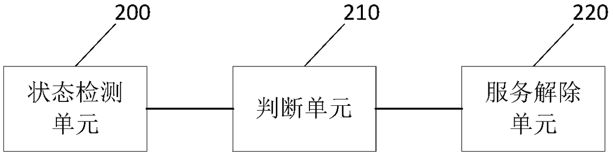 Method, device, and apparatus for disk management, and readable storage medium