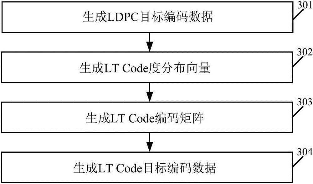 Raptor Code coding method, decoding method and systems based on CUDA (Compute Unified Device Architecture)