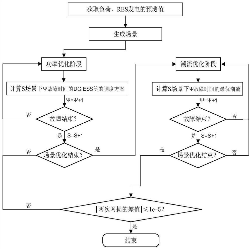 A Fault Management Method for Active Distribution Network Based on Stochastic Optimization