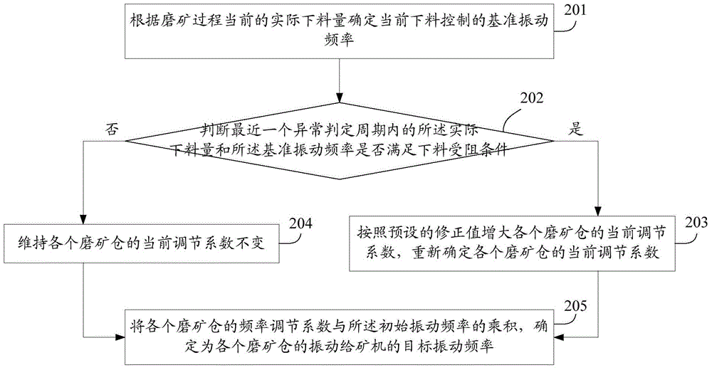 A method and device for controlling the blockage of feeding in the grinding bin during the grinding process