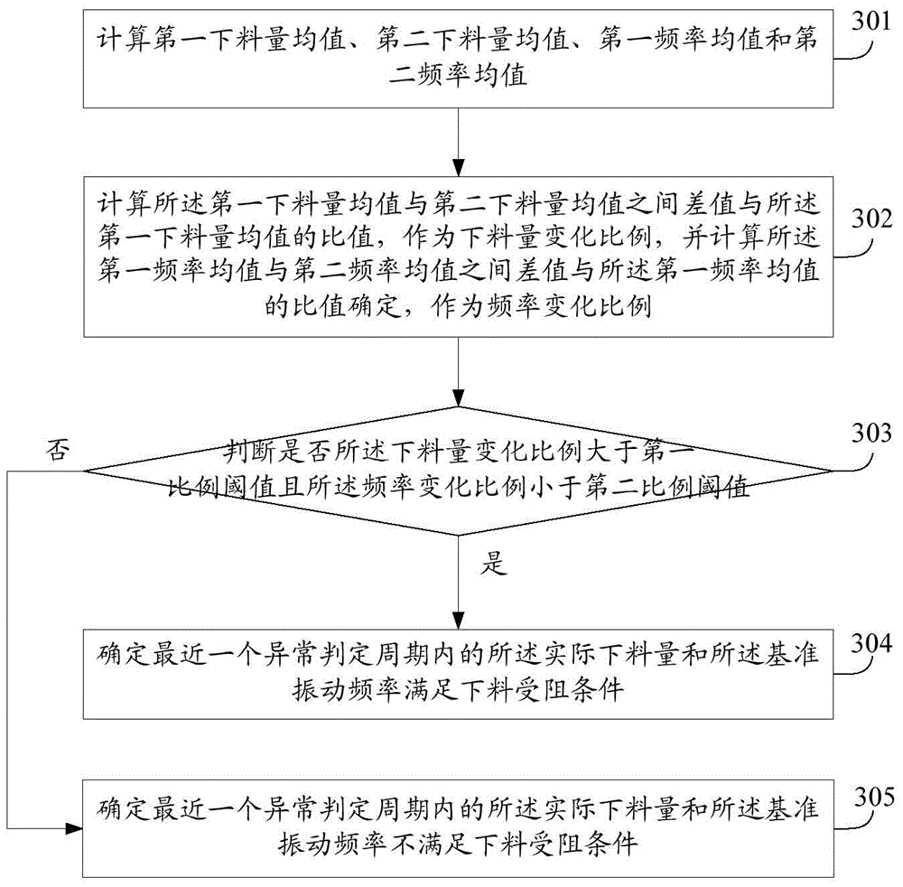 A method and device for controlling the blockage of feeding in the grinding bin during the grinding process