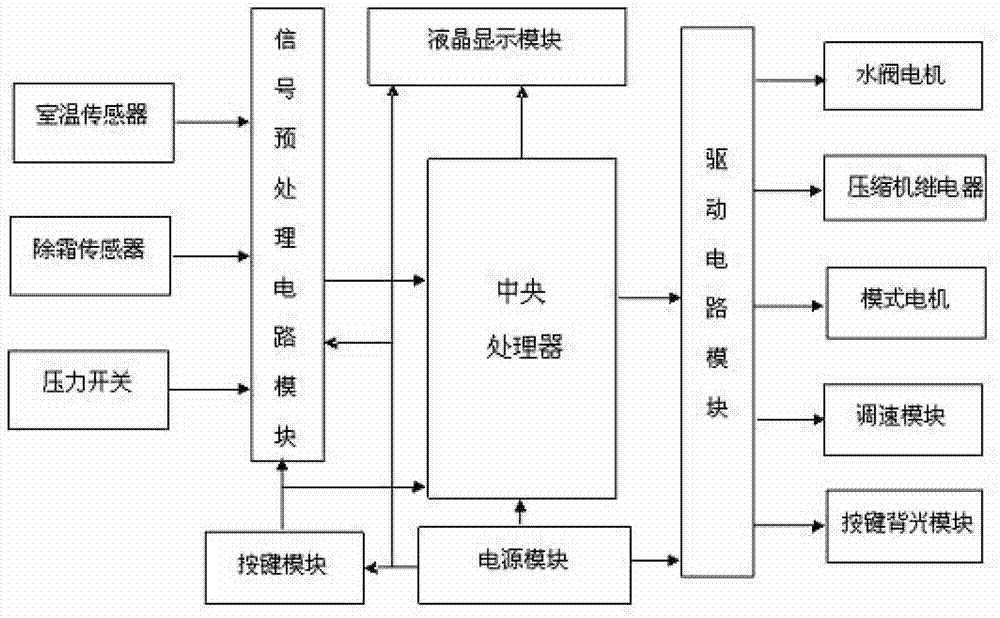 Automatic engineering vehicle air-conditioning control method