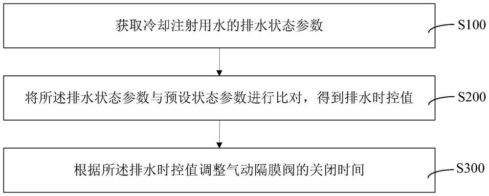 Cooling injection water drainage control method and system