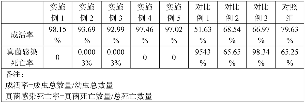 Breeding feed containing feed additive for silverfish and preparation method of breeding feed