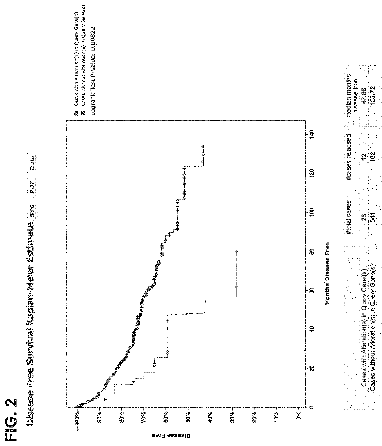 Treatment of cancer by risk stratification of patients based on comordidities