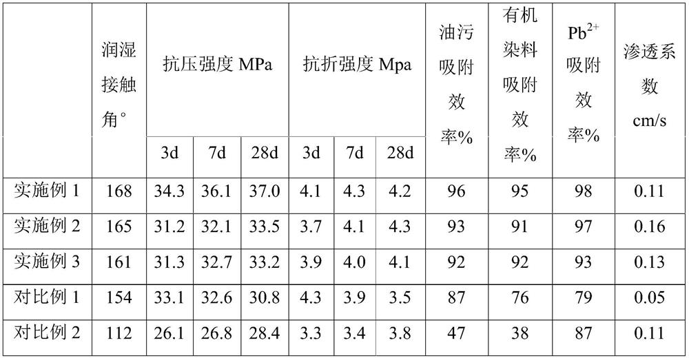 A geopolymer permeable brick and its preparation method and application