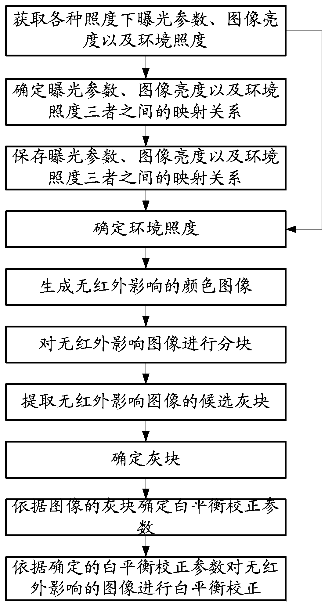 All-weather colour camera white balance processing method and device