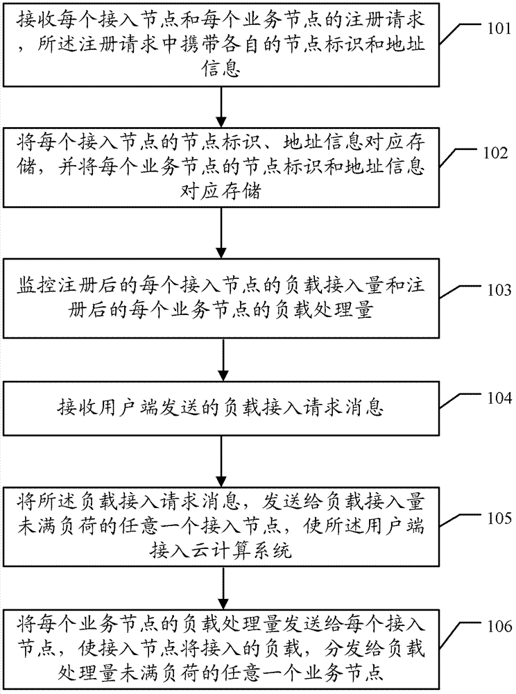 Method, node manager and system for balancing load in cloud computing system