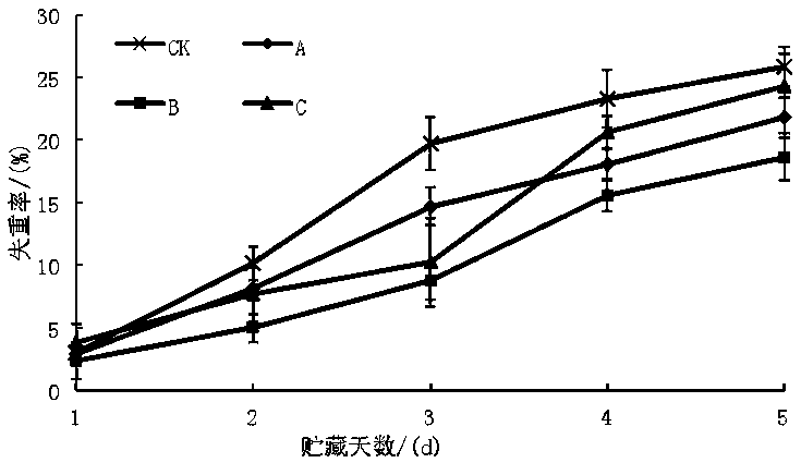 Fresh-keeping method for ocimumbasilicum in MAP