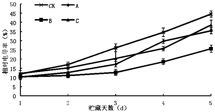 Fresh-keeping method for ocimumbasilicum in MAP