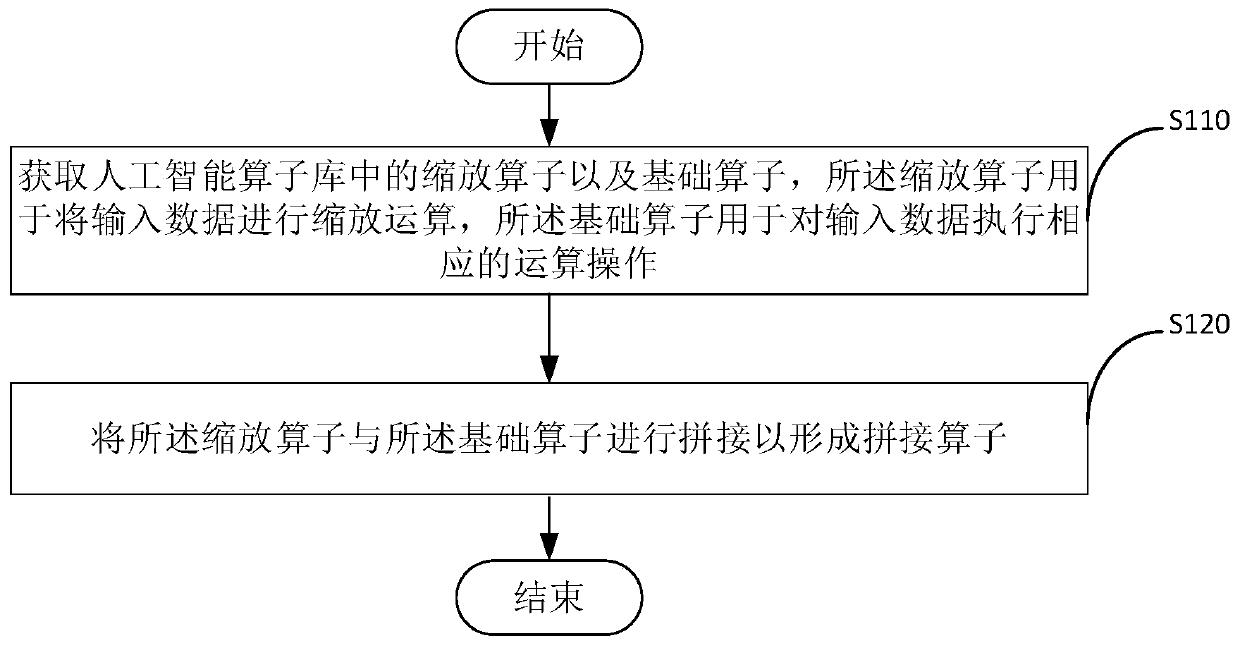 Operation method and device and related product