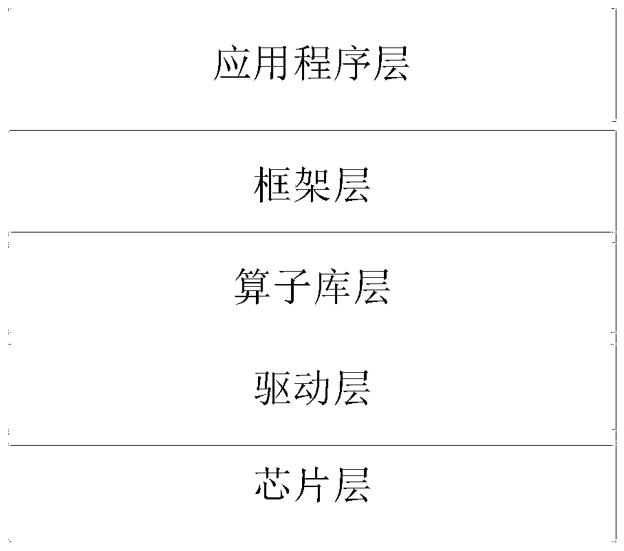 Operation method and device and related product