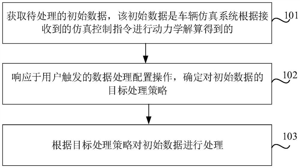 Data processing method and device, storage medium and electronic equipment