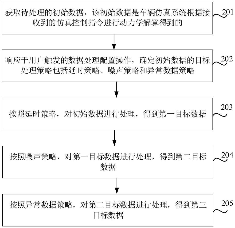 Data processing method and device, storage medium and electronic equipment