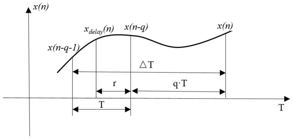 Data processing method and device, storage medium and electronic equipment