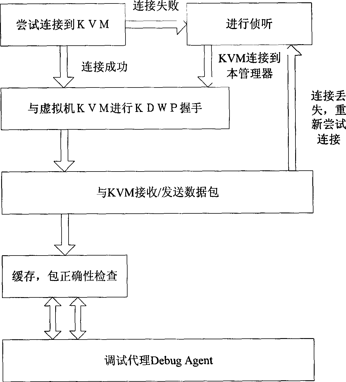 KDWP terminal communication connecting manager method of embedded remote debugging proxy