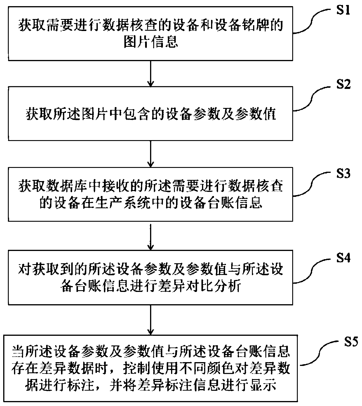 Power equipment data checking method and system based on image recognition