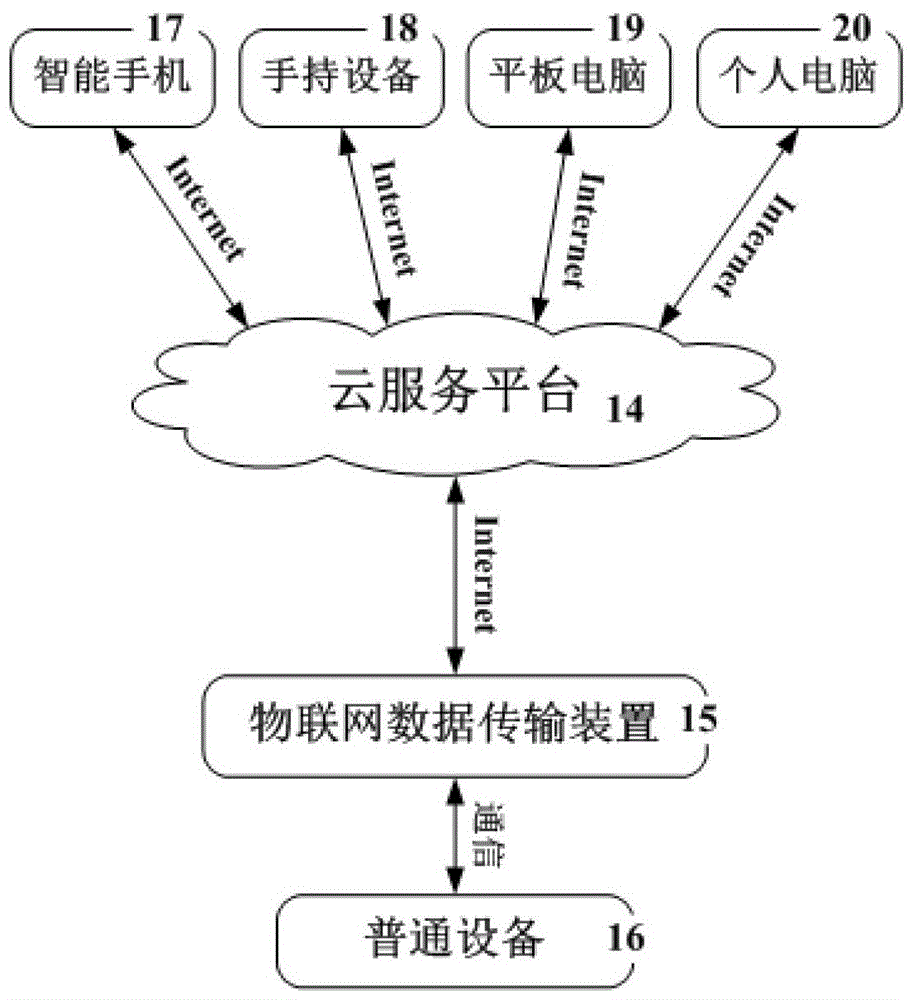 A remote transmission control device for universal interface equipment data based on cloud service platform