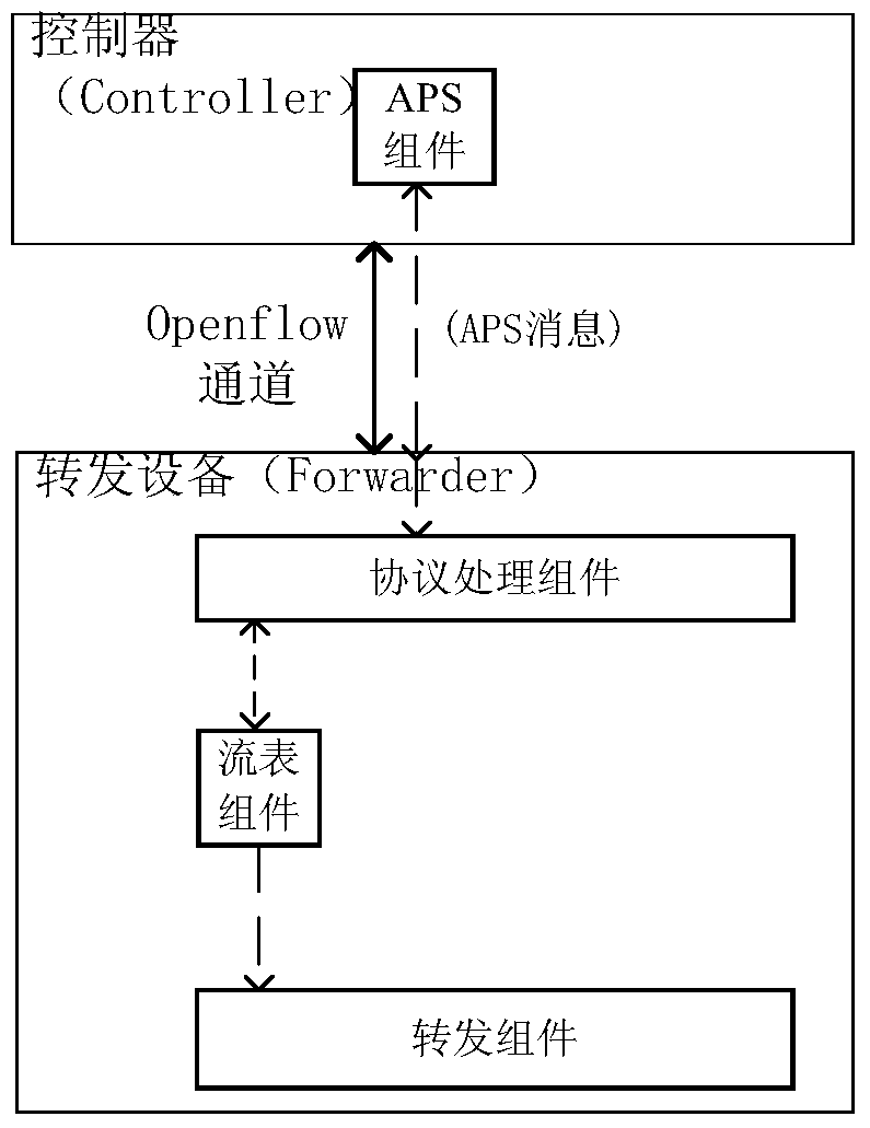 Path protection switching processing method, device, system and forwarding equipment