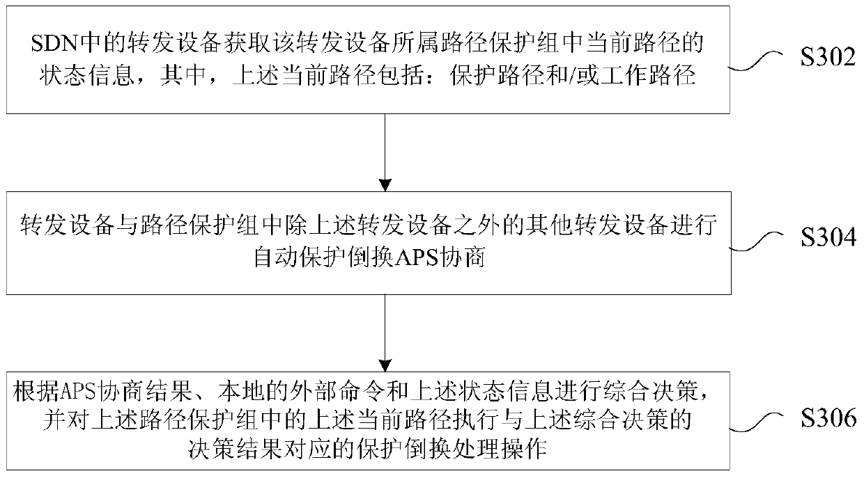 Path protection switching processing method, device, system and forwarding equipment