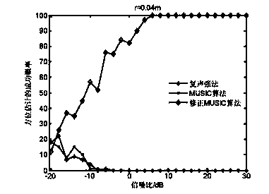 Orientation estimation method for single two-dimensional differential pressure type vector hydrophone