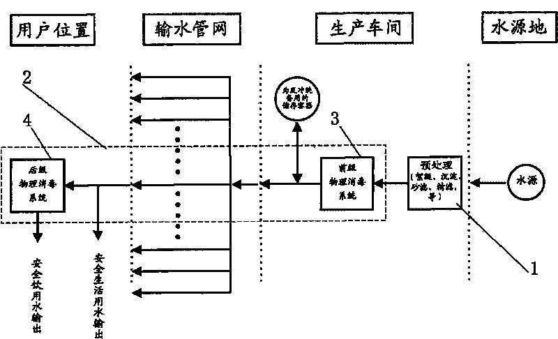 Method and equipment for preparing citizen safe drinking water and safe domestic water fully physically